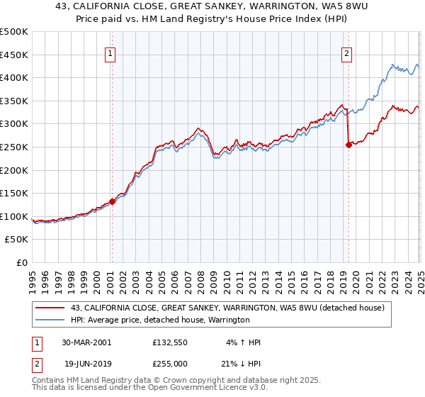 43, CALIFORNIA CLOSE, GREAT SANKEY, WARRINGTON, WA5 8WU: Price paid vs HM Land Registry's House Price Index