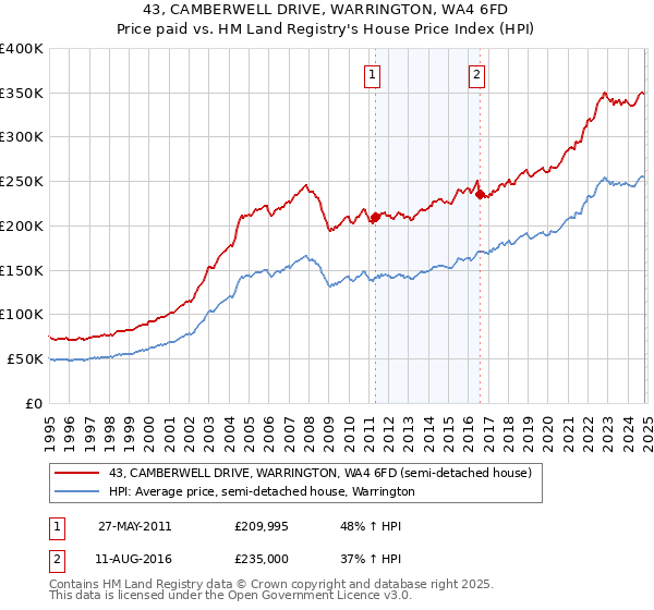 43, CAMBERWELL DRIVE, WARRINGTON, WA4 6FD: Price paid vs HM Land Registry's House Price Index