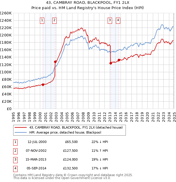 43, CAMBRAY ROAD, BLACKPOOL, FY1 2LX: Price paid vs HM Land Registry's House Price Index