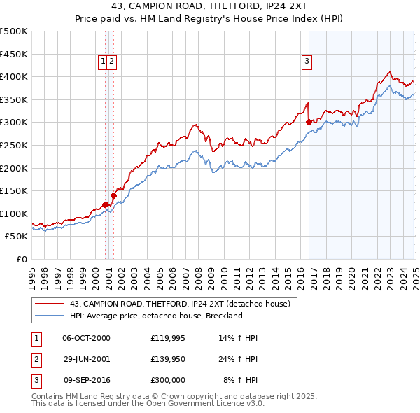 43, CAMPION ROAD, THETFORD, IP24 2XT: Price paid vs HM Land Registry's House Price Index