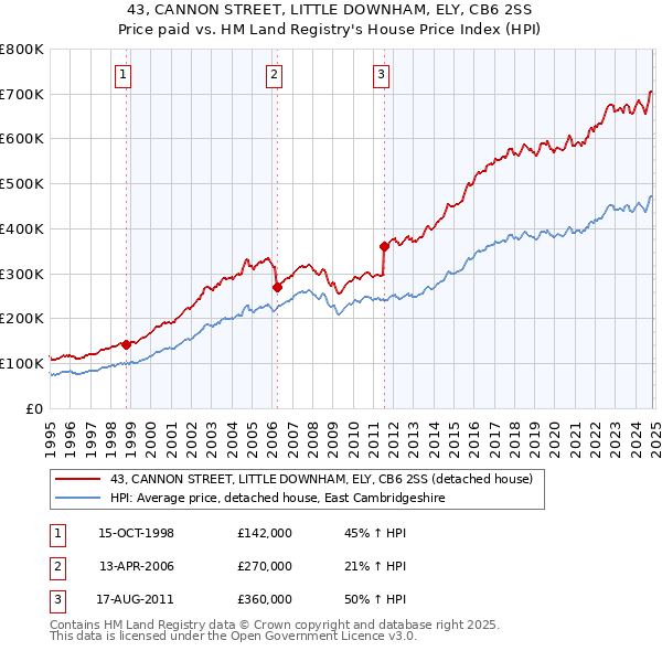 43, CANNON STREET, LITTLE DOWNHAM, ELY, CB6 2SS: Price paid vs HM Land Registry's House Price Index