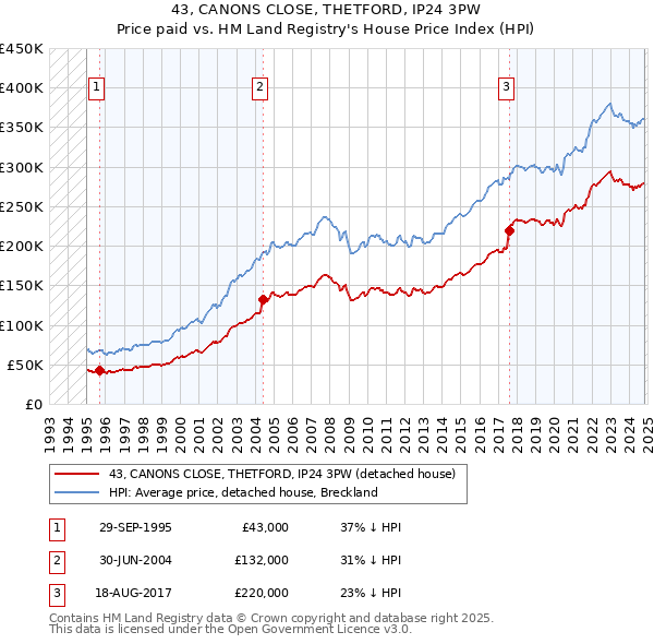 43, CANONS CLOSE, THETFORD, IP24 3PW: Price paid vs HM Land Registry's House Price Index