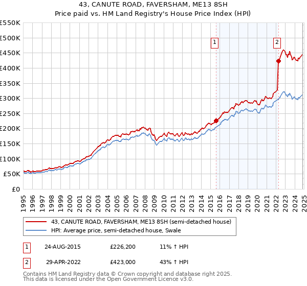 43, CANUTE ROAD, FAVERSHAM, ME13 8SH: Price paid vs HM Land Registry's House Price Index