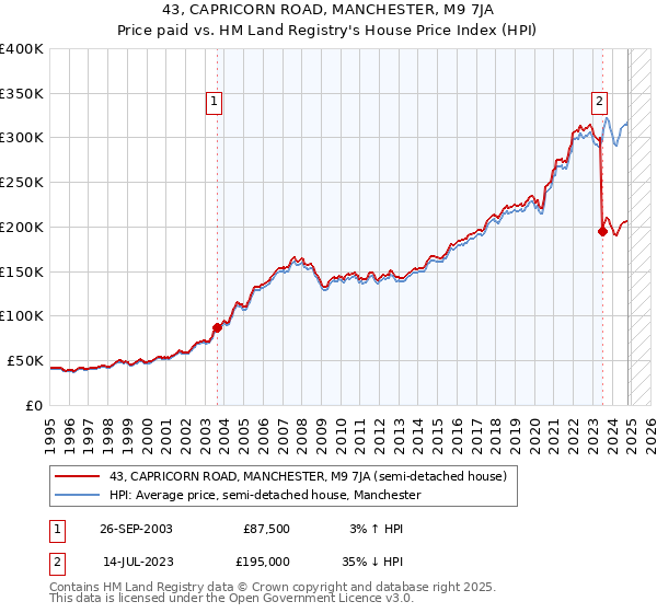 43, CAPRICORN ROAD, MANCHESTER, M9 7JA: Price paid vs HM Land Registry's House Price Index