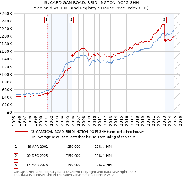 43, CARDIGAN ROAD, BRIDLINGTON, YO15 3HH: Price paid vs HM Land Registry's House Price Index