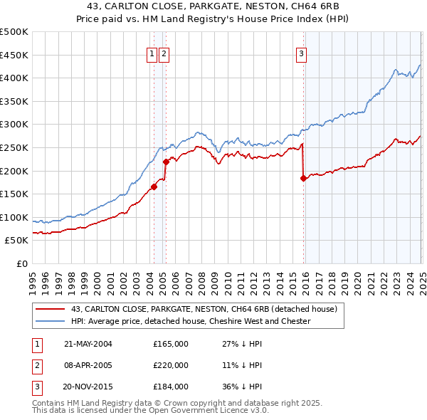 43, CARLTON CLOSE, PARKGATE, NESTON, CH64 6RB: Price paid vs HM Land Registry's House Price Index