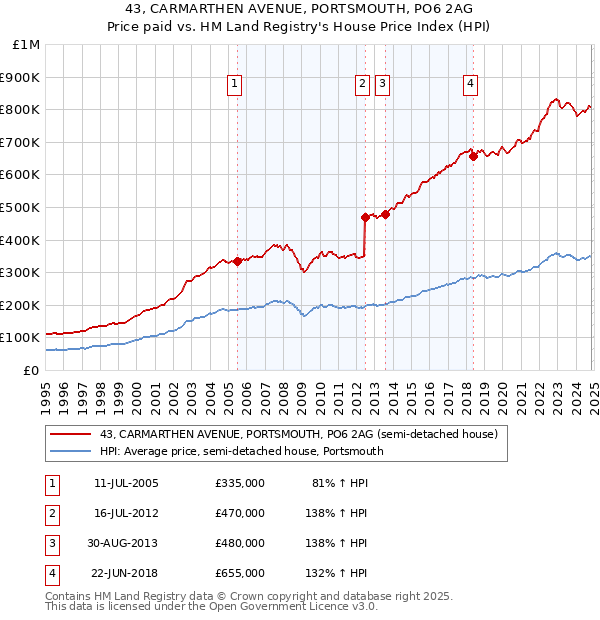 43, CARMARTHEN AVENUE, PORTSMOUTH, PO6 2AG: Price paid vs HM Land Registry's House Price Index