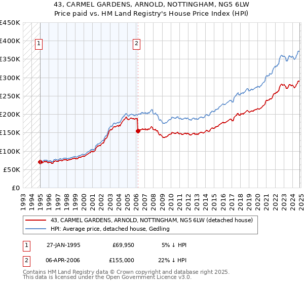 43, CARMEL GARDENS, ARNOLD, NOTTINGHAM, NG5 6LW: Price paid vs HM Land Registry's House Price Index