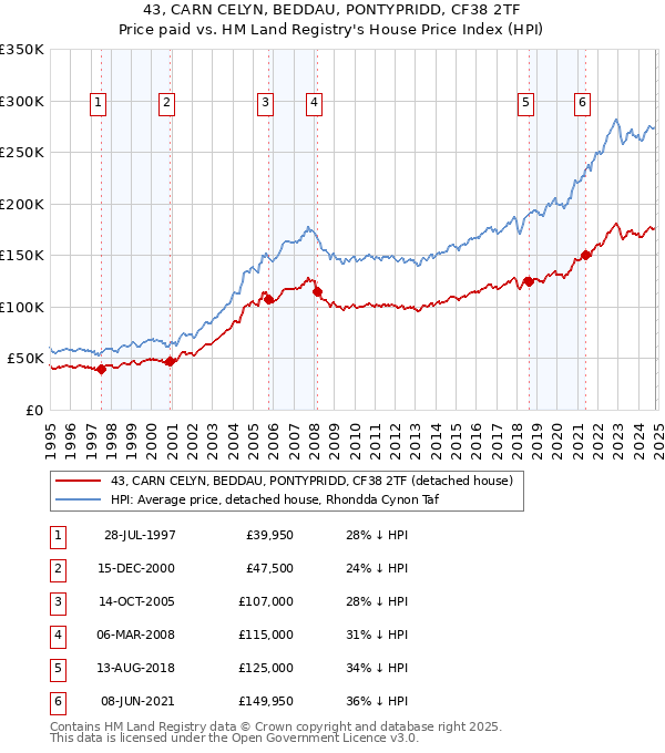 43, CARN CELYN, BEDDAU, PONTYPRIDD, CF38 2TF: Price paid vs HM Land Registry's House Price Index