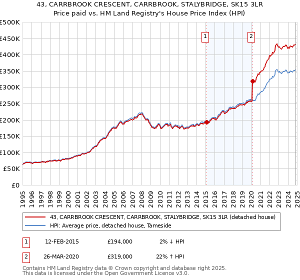 43, CARRBROOK CRESCENT, CARRBROOK, STALYBRIDGE, SK15 3LR: Price paid vs HM Land Registry's House Price Index