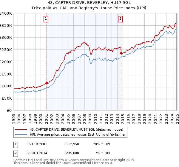 43, CARTER DRIVE, BEVERLEY, HU17 9GL: Price paid vs HM Land Registry's House Price Index