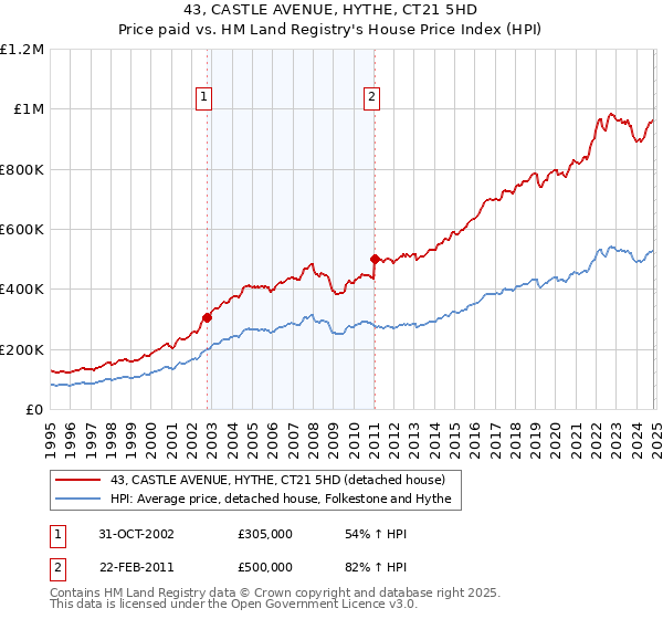 43, CASTLE AVENUE, HYTHE, CT21 5HD: Price paid vs HM Land Registry's House Price Index