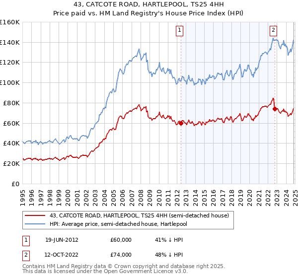 43, CATCOTE ROAD, HARTLEPOOL, TS25 4HH: Price paid vs HM Land Registry's House Price Index