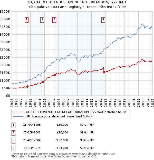 43, CAUDLE AVENUE, LAKENHEATH, BRANDON, IP27 9AU: Price paid vs HM Land Registry's House Price Index