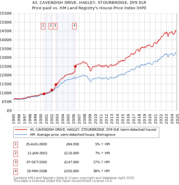 43, CAVENDISH DRIVE, HAGLEY, STOURBRIDGE, DY9 0LR: Price paid vs HM Land Registry's House Price Index