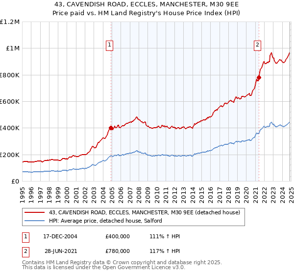 43, CAVENDISH ROAD, ECCLES, MANCHESTER, M30 9EE: Price paid vs HM Land Registry's House Price Index