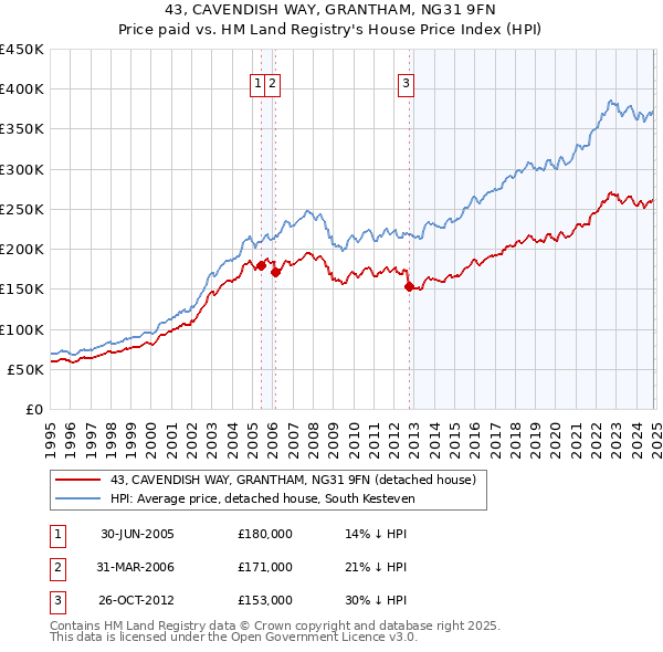 43, CAVENDISH WAY, GRANTHAM, NG31 9FN: Price paid vs HM Land Registry's House Price Index