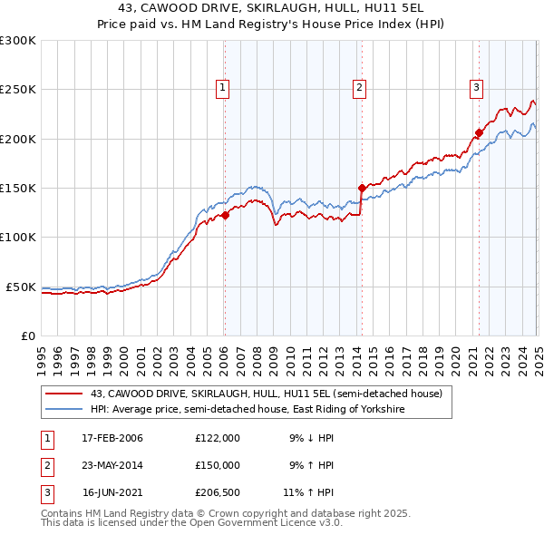 43, CAWOOD DRIVE, SKIRLAUGH, HULL, HU11 5EL: Price paid vs HM Land Registry's House Price Index