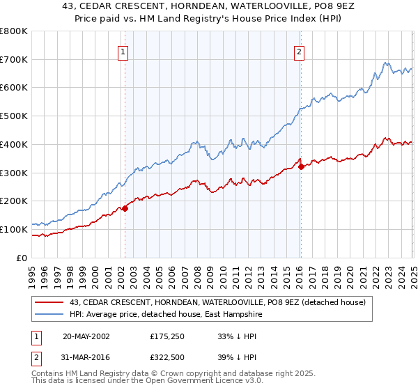 43, CEDAR CRESCENT, HORNDEAN, WATERLOOVILLE, PO8 9EZ: Price paid vs HM Land Registry's House Price Index