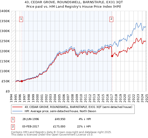 43, CEDAR GROVE, ROUNDSWELL, BARNSTAPLE, EX31 3QT: Price paid vs HM Land Registry's House Price Index