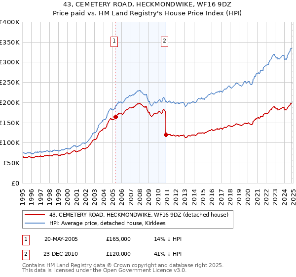 43, CEMETERY ROAD, HECKMONDWIKE, WF16 9DZ: Price paid vs HM Land Registry's House Price Index