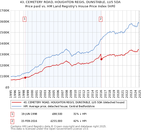 43, CEMETERY ROAD, HOUGHTON REGIS, DUNSTABLE, LU5 5DA: Price paid vs HM Land Registry's House Price Index