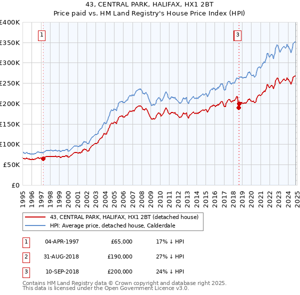 43, CENTRAL PARK, HALIFAX, HX1 2BT: Price paid vs HM Land Registry's House Price Index