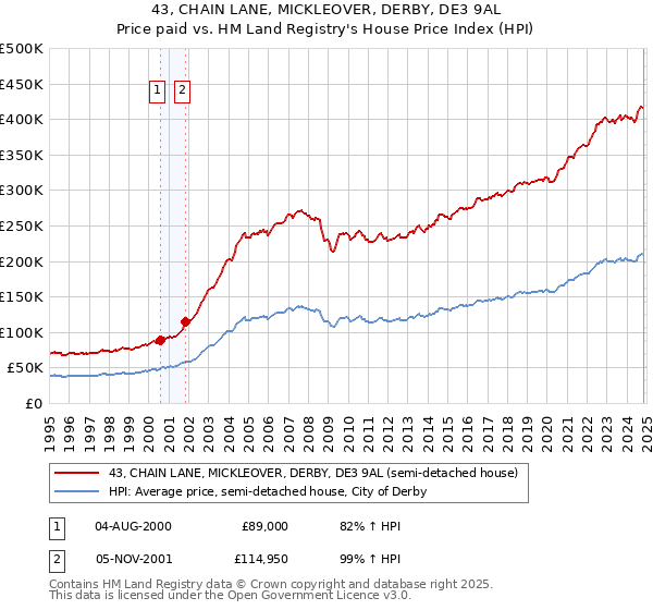 43, CHAIN LANE, MICKLEOVER, DERBY, DE3 9AL: Price paid vs HM Land Registry's House Price Index