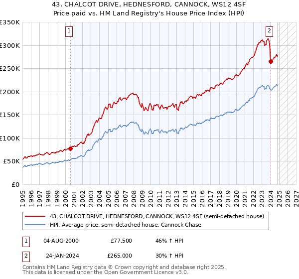 43, CHALCOT DRIVE, HEDNESFORD, CANNOCK, WS12 4SF: Price paid vs HM Land Registry's House Price Index