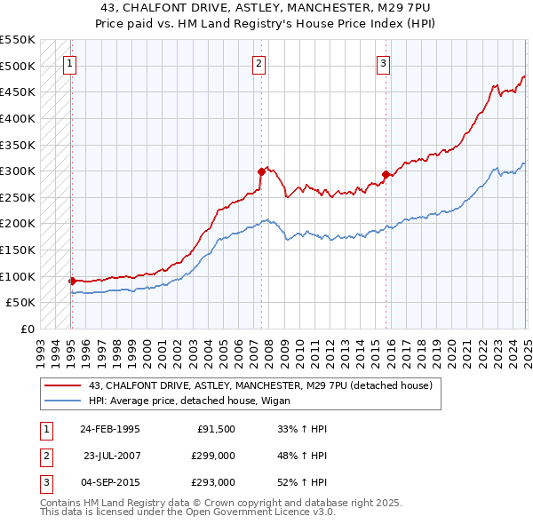 43, CHALFONT DRIVE, ASTLEY, MANCHESTER, M29 7PU: Price paid vs HM Land Registry's House Price Index