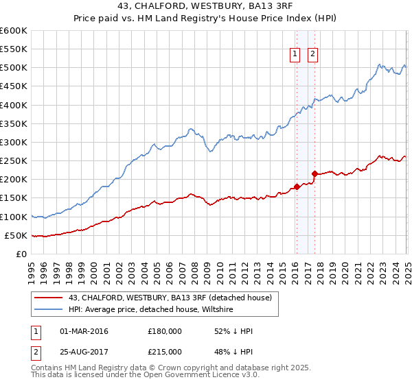 43, CHALFORD, WESTBURY, BA13 3RF: Price paid vs HM Land Registry's House Price Index