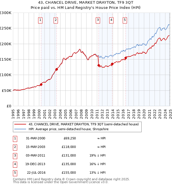 43, CHANCEL DRIVE, MARKET DRAYTON, TF9 3QT: Price paid vs HM Land Registry's House Price Index