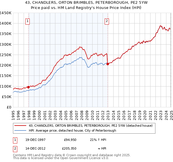 43, CHANDLERS, ORTON BRIMBLES, PETERBOROUGH, PE2 5YW: Price paid vs HM Land Registry's House Price Index