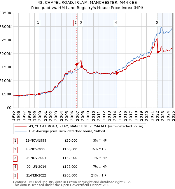 43, CHAPEL ROAD, IRLAM, MANCHESTER, M44 6EE: Price paid vs HM Land Registry's House Price Index