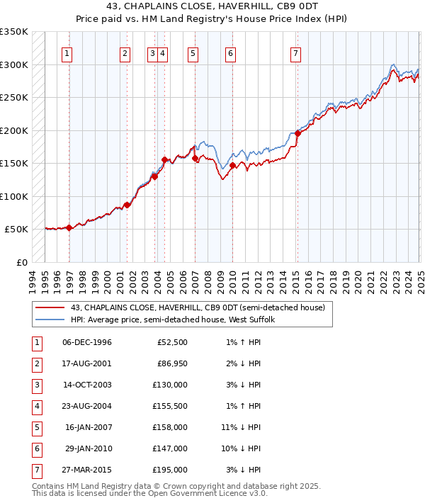 43, CHAPLAINS CLOSE, HAVERHILL, CB9 0DT: Price paid vs HM Land Registry's House Price Index