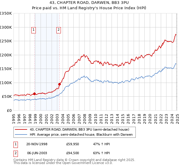 43, CHAPTER ROAD, DARWEN, BB3 3PU: Price paid vs HM Land Registry's House Price Index