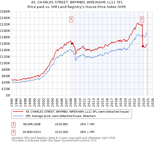 43, CHARLES STREET, BRYMBO, WREXHAM, LL11 5FL: Price paid vs HM Land Registry's House Price Index