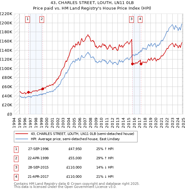 43, CHARLES STREET, LOUTH, LN11 0LB: Price paid vs HM Land Registry's House Price Index