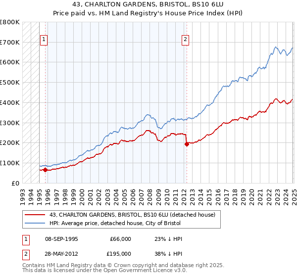 43, CHARLTON GARDENS, BRISTOL, BS10 6LU: Price paid vs HM Land Registry's House Price Index