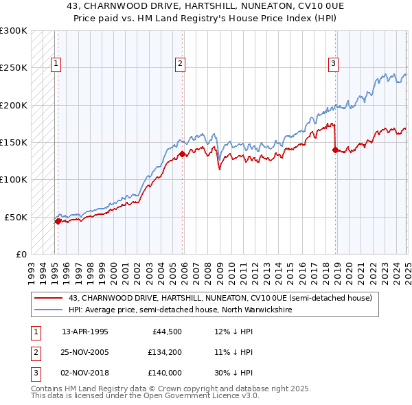 43, CHARNWOOD DRIVE, HARTSHILL, NUNEATON, CV10 0UE: Price paid vs HM Land Registry's House Price Index