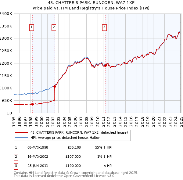 43, CHATTERIS PARK, RUNCORN, WA7 1XE: Price paid vs HM Land Registry's House Price Index