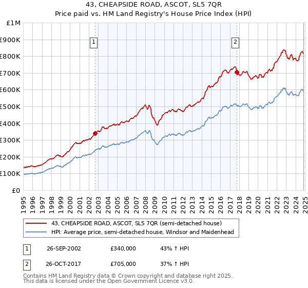 43, CHEAPSIDE ROAD, ASCOT, SL5 7QR: Price paid vs HM Land Registry's House Price Index