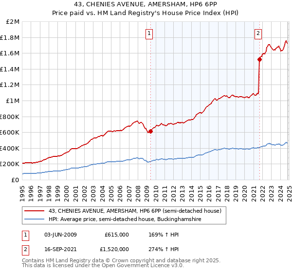 43, CHENIES AVENUE, AMERSHAM, HP6 6PP: Price paid vs HM Land Registry's House Price Index