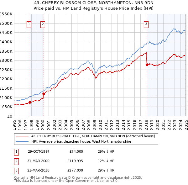 43, CHERRY BLOSSOM CLOSE, NORTHAMPTON, NN3 9DN: Price paid vs HM Land Registry's House Price Index