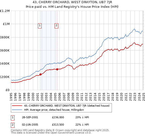 43, CHERRY ORCHARD, WEST DRAYTON, UB7 7JR: Price paid vs HM Land Registry's House Price Index