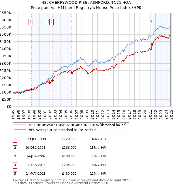 43, CHERRYWOOD RISE, ASHFORD, TN25 4QA: Price paid vs HM Land Registry's House Price Index