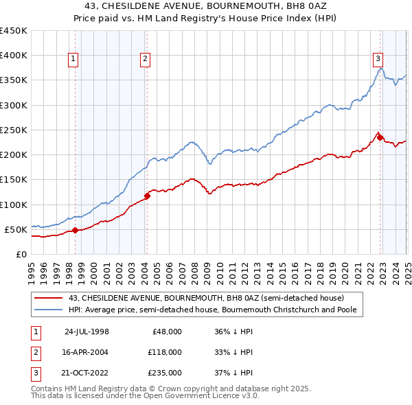 43, CHESILDENE AVENUE, BOURNEMOUTH, BH8 0AZ: Price paid vs HM Land Registry's House Price Index