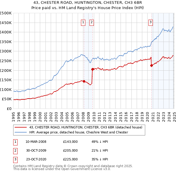 43, CHESTER ROAD, HUNTINGTON, CHESTER, CH3 6BR: Price paid vs HM Land Registry's House Price Index