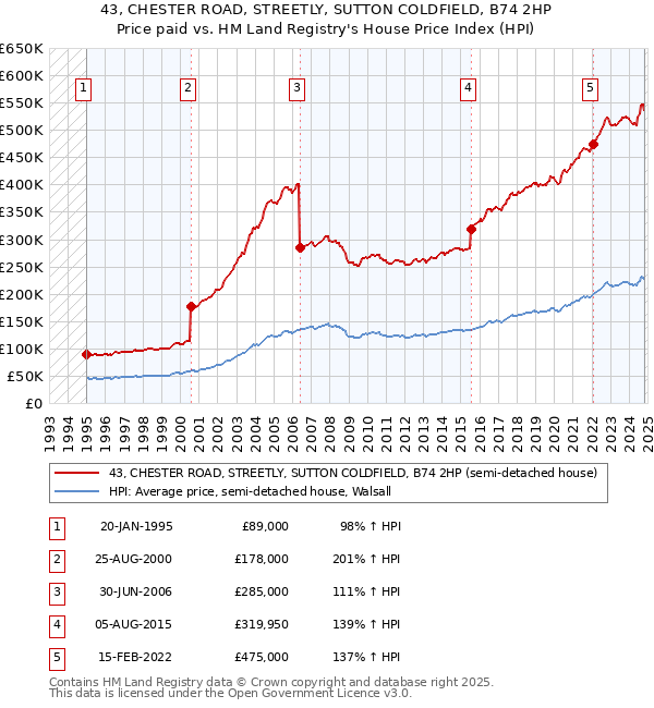 43, CHESTER ROAD, STREETLY, SUTTON COLDFIELD, B74 2HP: Price paid vs HM Land Registry's House Price Index