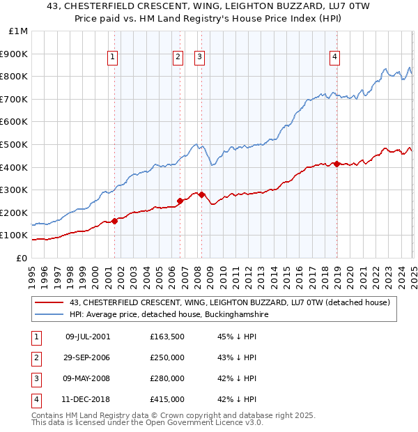 43, CHESTERFIELD CRESCENT, WING, LEIGHTON BUZZARD, LU7 0TW: Price paid vs HM Land Registry's House Price Index